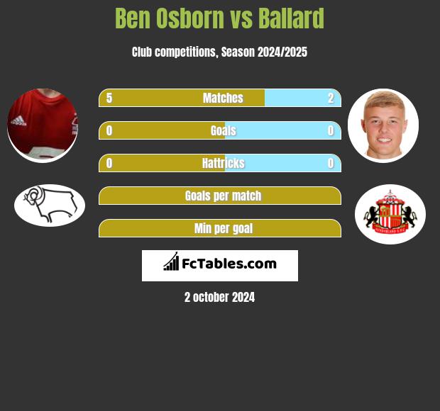 Ben Osborn vs Ballard h2h player stats