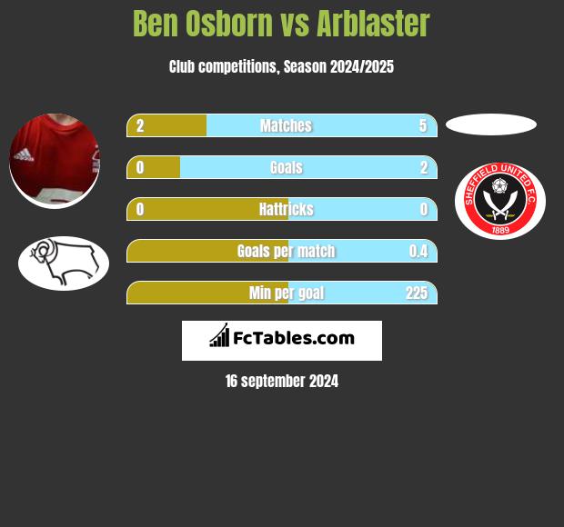 Ben Osborn vs Arblaster h2h player stats