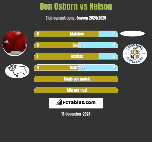 Ben Osborn vs Nelson h2h player stats