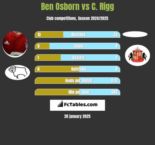 Ben Osborn vs C. Rigg h2h player stats