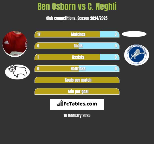 Ben Osborn vs C. Neghli h2h player stats