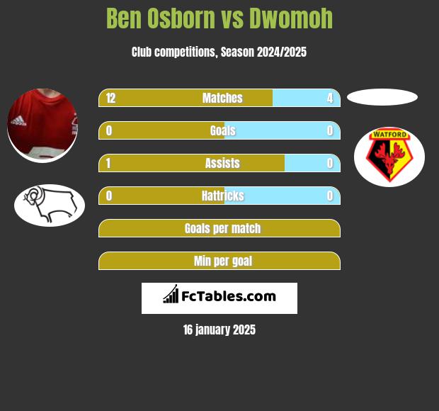 Ben Osborn vs Dwomoh h2h player stats