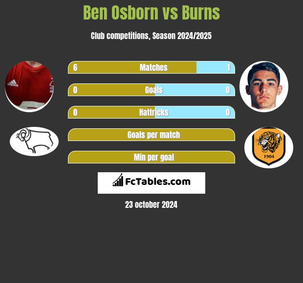 Ben Osborn vs Burns h2h player stats