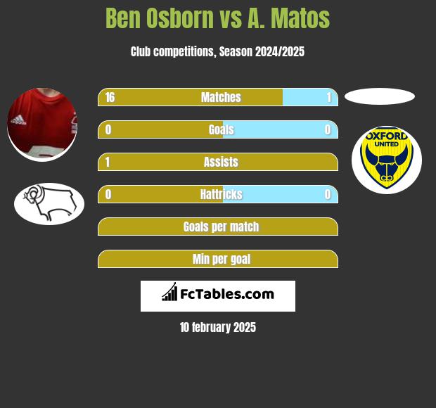 Ben Osborn vs A. Matos h2h player stats