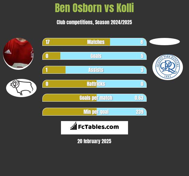 Ben Osborn vs Kolli h2h player stats