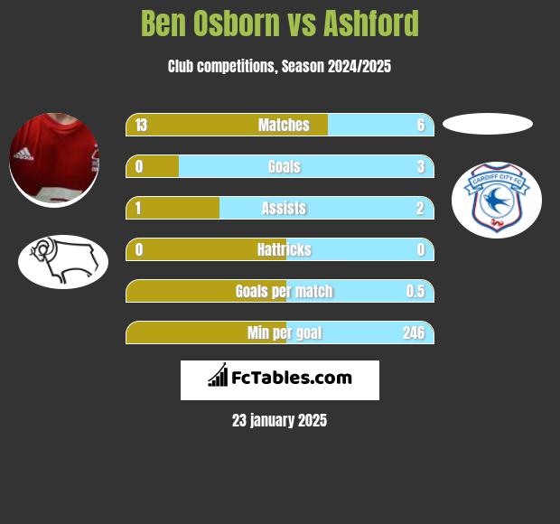 Ben Osborn vs Ashford h2h player stats