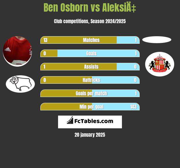 Ben Osborn vs AleksiÄ‡ h2h player stats