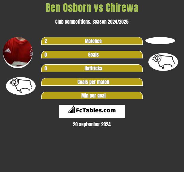 Ben Osborn vs Chirewa h2h player stats