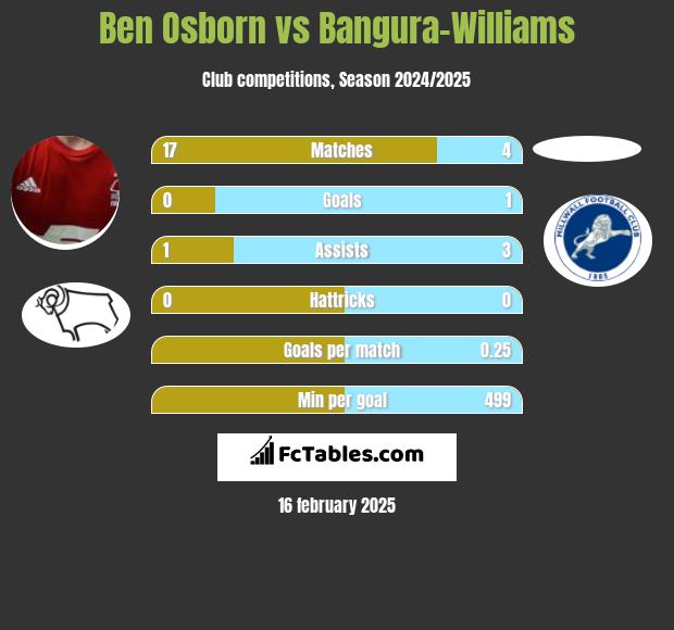 Ben Osborn vs Bangura-Williams h2h player stats