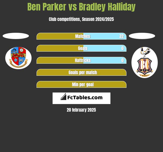 Ben Parker vs Bradley Halliday h2h player stats