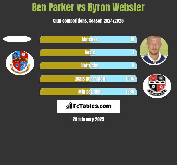 Ben Parker vs Byron Webster h2h player stats