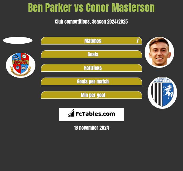 Ben Parker vs Conor Masterson h2h player stats