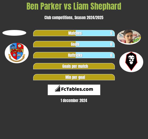 Ben Parker vs Liam Shephard h2h player stats