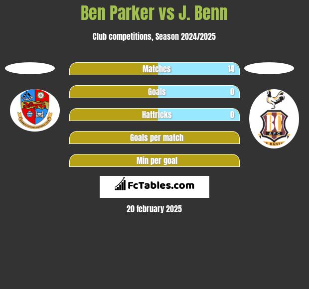 Ben Parker vs J. Benn h2h player stats