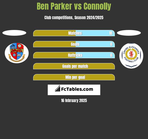 Ben Parker vs Connolly h2h player stats