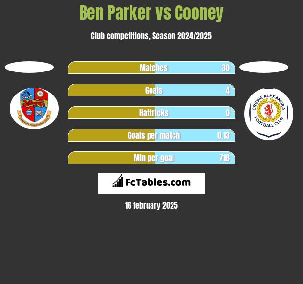 Ben Parker vs Cooney h2h player stats