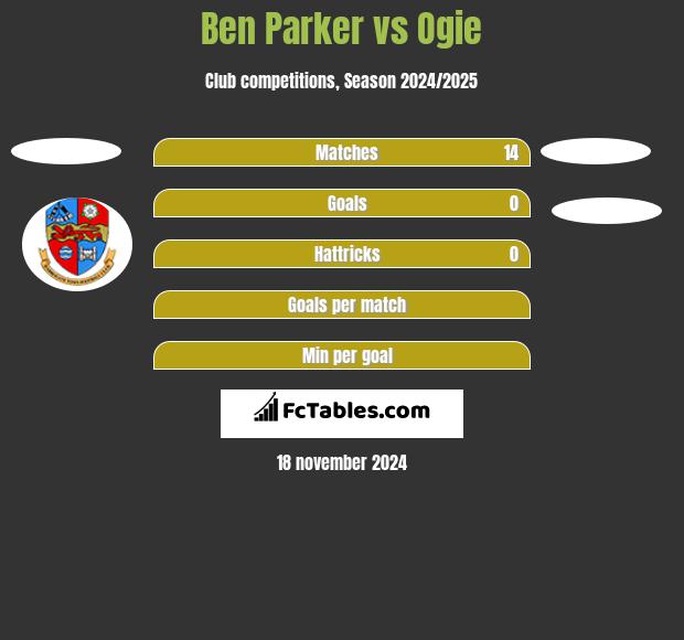 Ben Parker vs Ogie h2h player stats