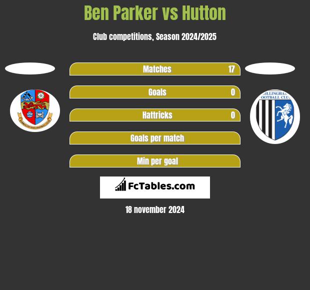 Ben Parker vs Hutton h2h player stats