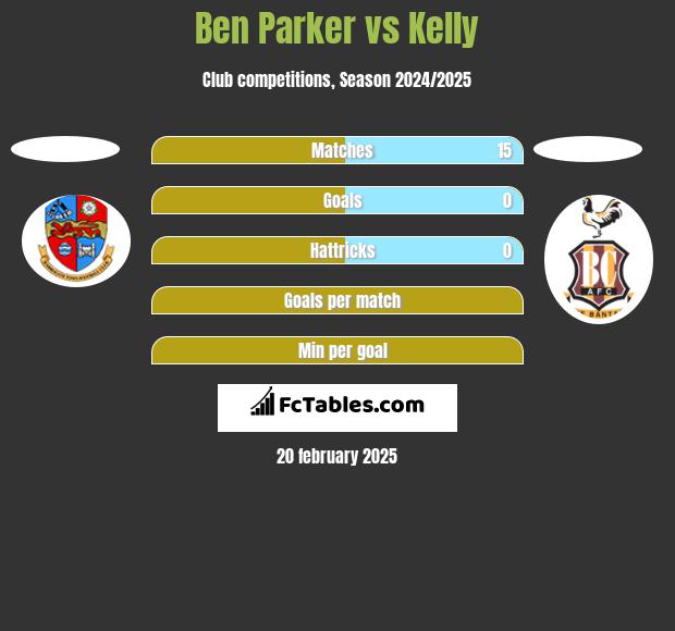 Ben Parker vs Kelly h2h player stats