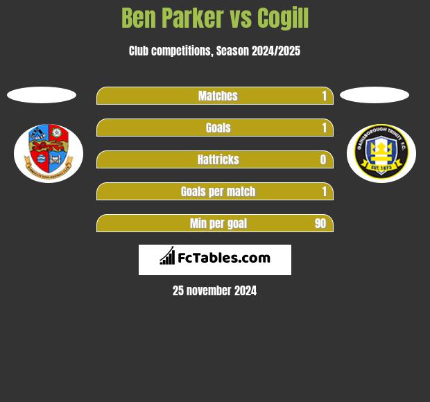 Ben Parker vs Cogill h2h player stats