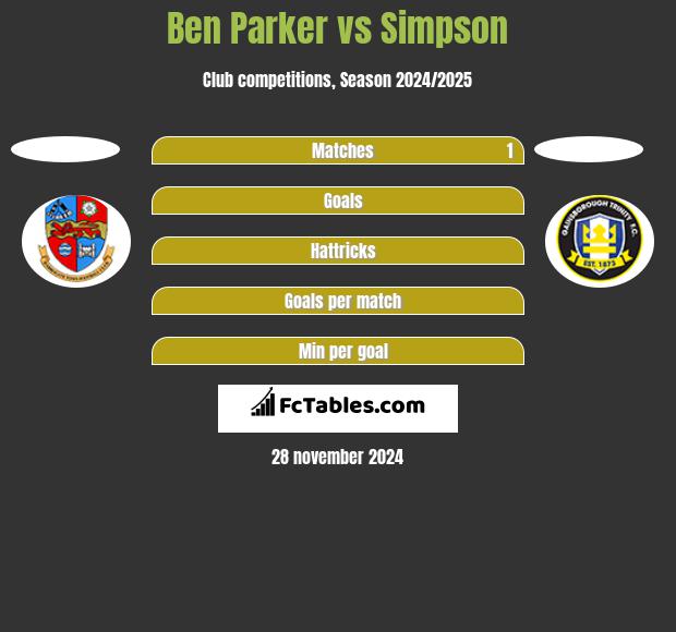 Ben Parker vs Simpson h2h player stats