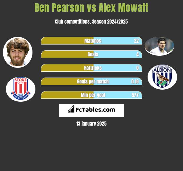 Ben Pearson vs Alex Mowatt h2h player stats