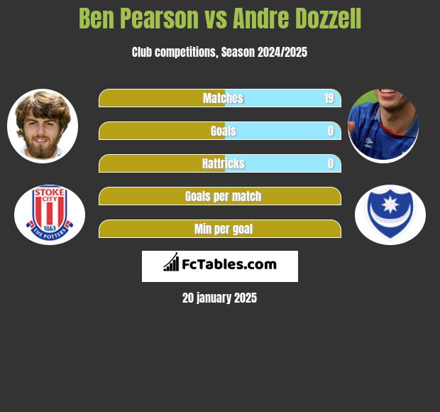 Ben Pearson vs Andre Dozzell h2h player stats