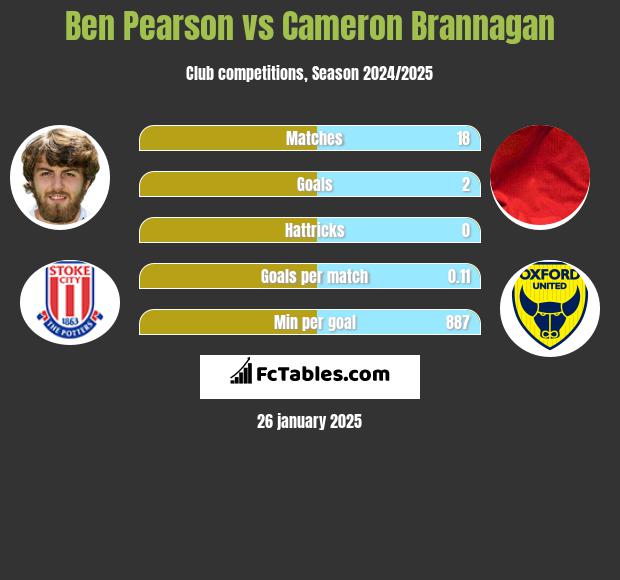 Ben Pearson vs Cameron Brannagan h2h player stats