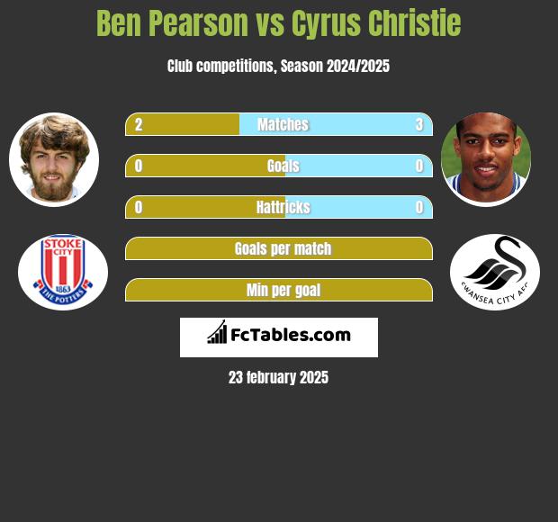 Ben Pearson vs Cyrus Christie h2h player stats