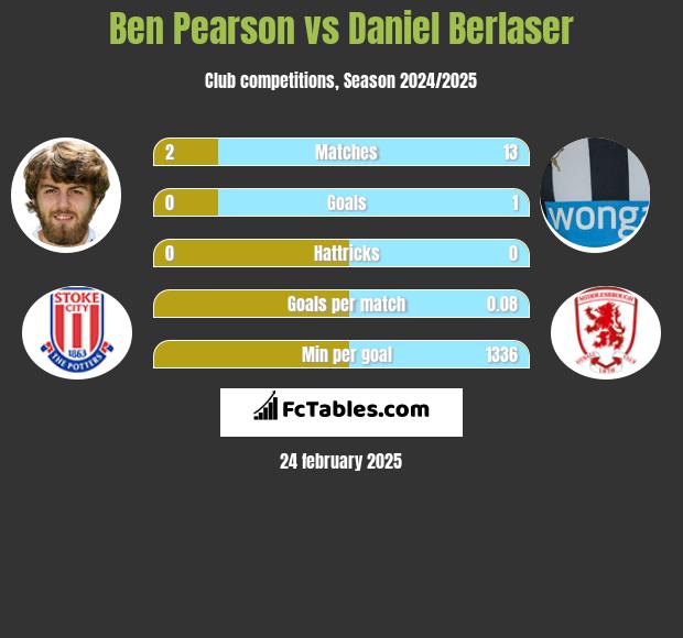 Ben Pearson vs Daniel Berlaser h2h player stats