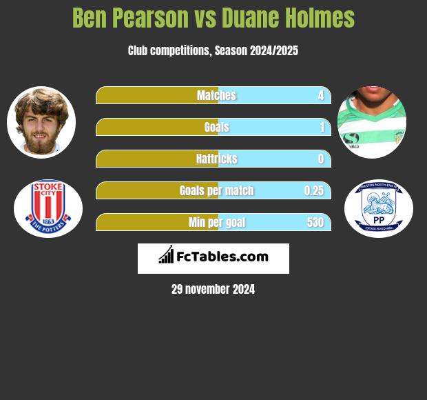 Ben Pearson vs Duane Holmes h2h player stats