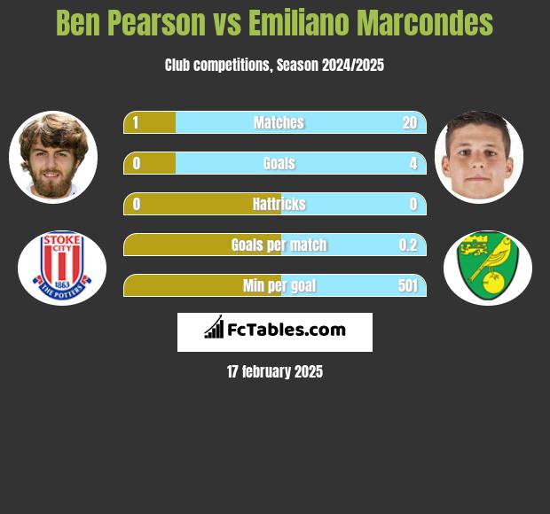 Ben Pearson vs Emiliano Marcondes h2h player stats