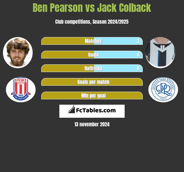 Ben Pearson vs Jack Colback h2h player stats