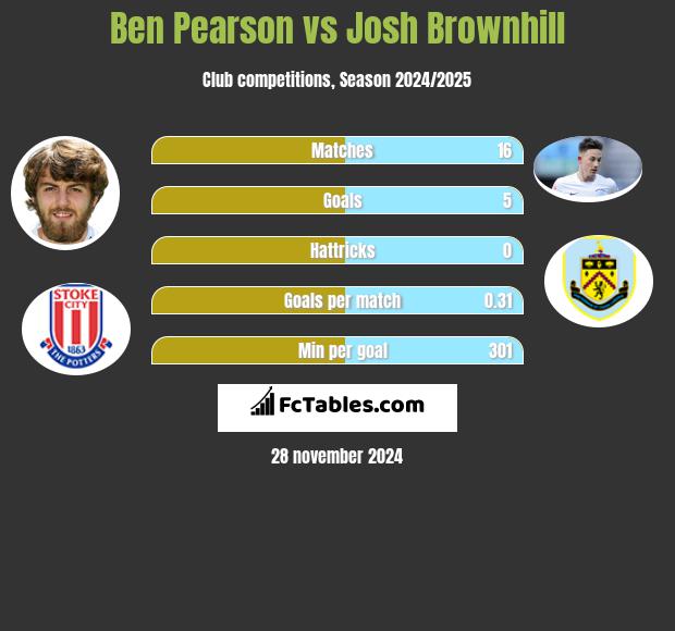 Ben Pearson vs Josh Brownhill h2h player stats