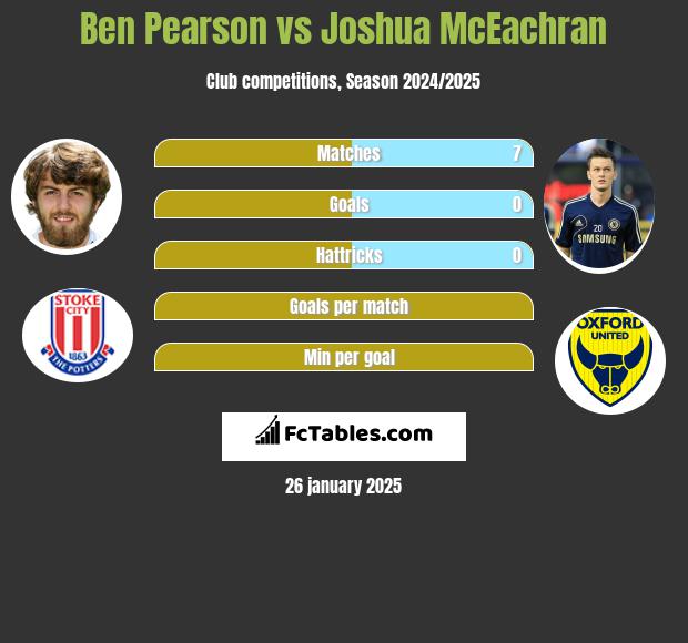 Ben Pearson vs Joshua McEachran h2h player stats