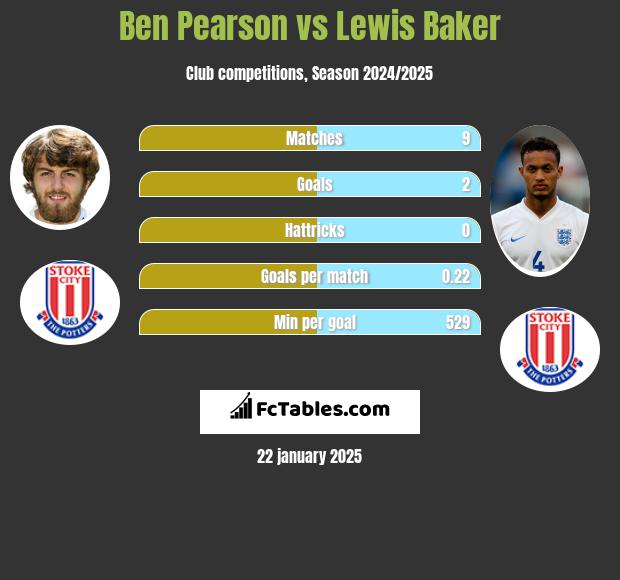 Ben Pearson vs Lewis Baker h2h player stats