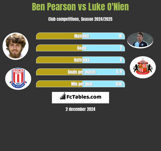 Ben Pearson vs Luke O'Nien h2h player stats