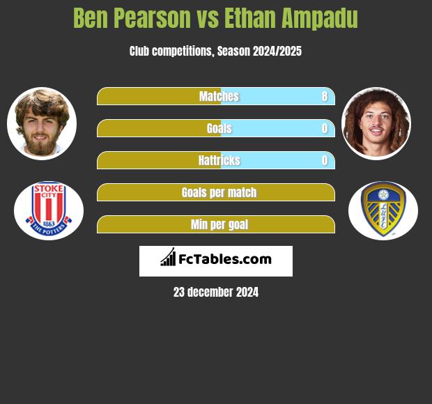 Ben Pearson vs Ethan Ampadu h2h player stats