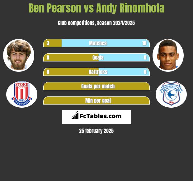 Ben Pearson vs Andy Rinomhota h2h player stats