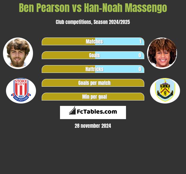 Ben Pearson vs Han-Noah Massengo h2h player stats