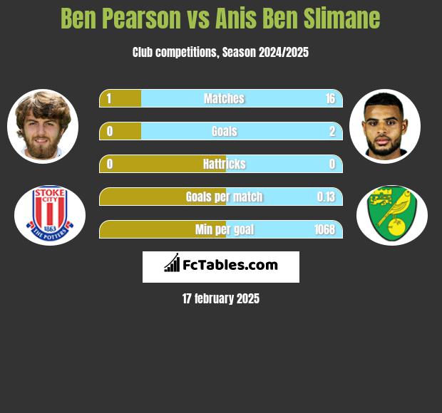 Ben Pearson vs Anis Ben Slimane h2h player stats