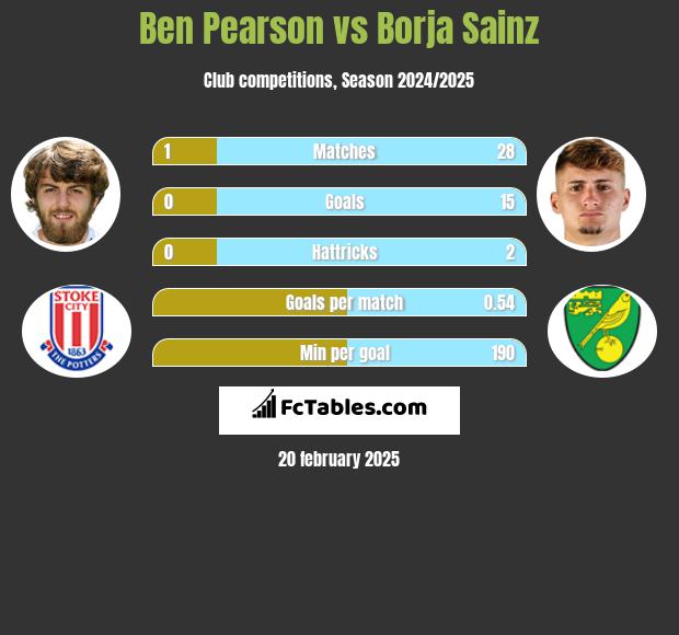 Ben Pearson vs Borja Sainz h2h player stats