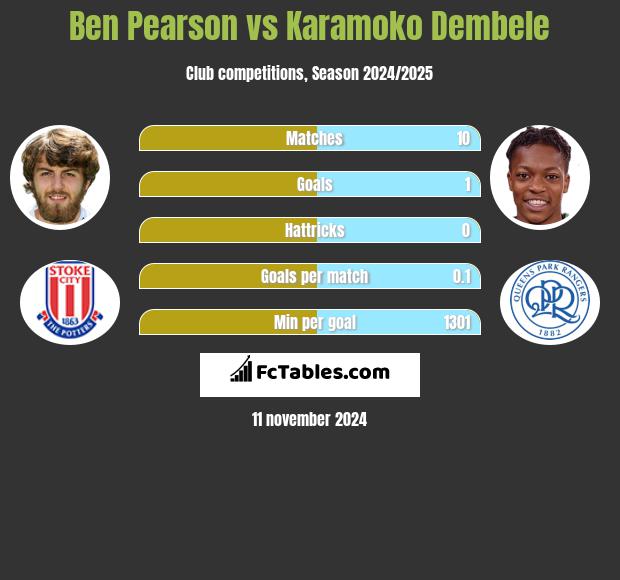 Ben Pearson vs Karamoko Dembele h2h player stats