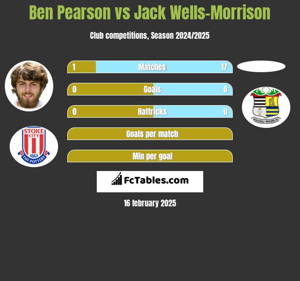 Ben Pearson vs Jack Wells-Morrison h2h player stats