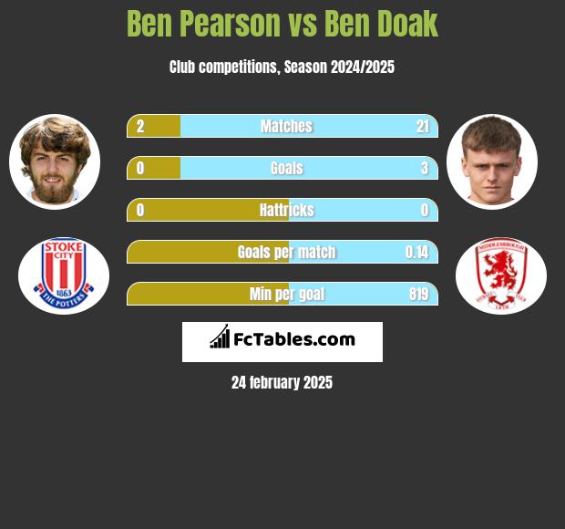 Ben Pearson vs Ben Doak h2h player stats