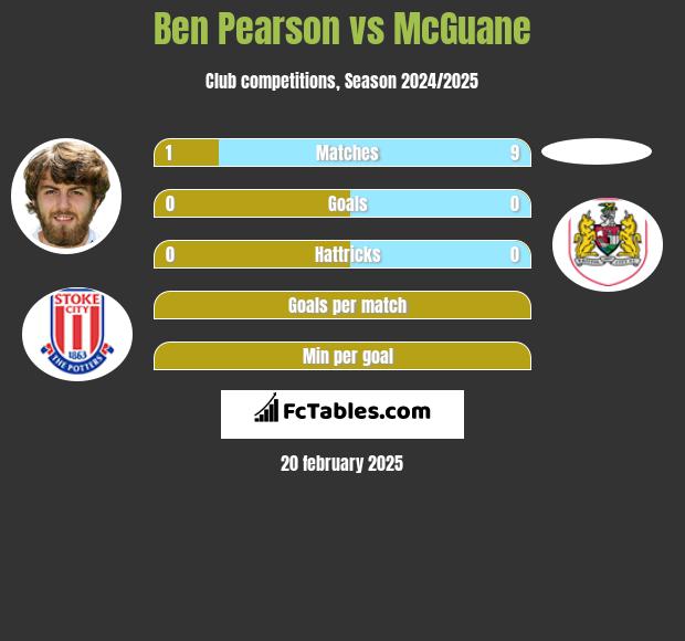 Ben Pearson vs McGuane h2h player stats