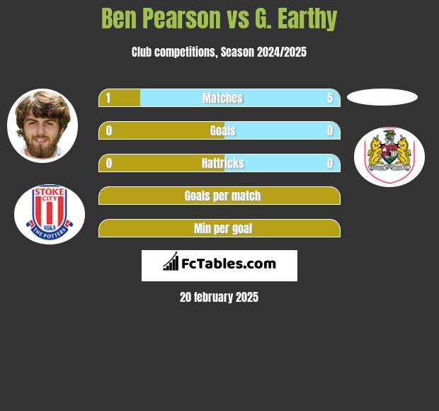 Ben Pearson vs G. Earthy h2h player stats