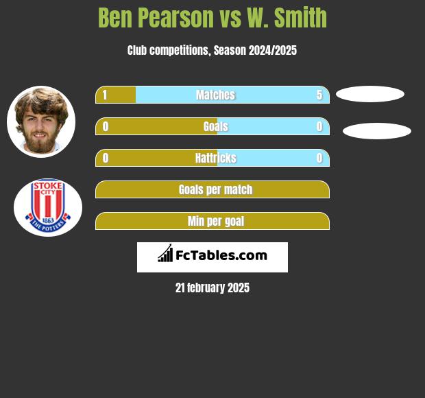 Ben Pearson vs W. Smith h2h player stats