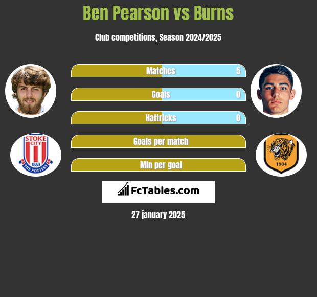 Ben Pearson vs Burns h2h player stats