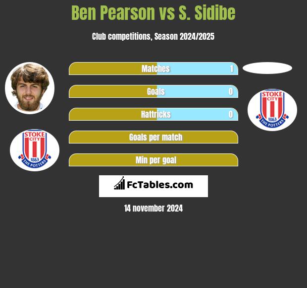 Ben Pearson vs S. Sidibe h2h player stats